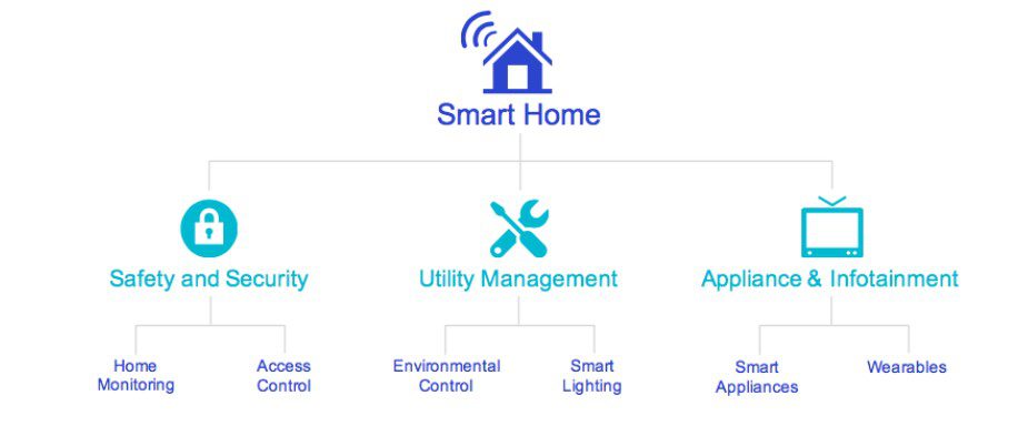Screenshot 2022 02 23 171147 Smart Home: 9 Features That Make It Awesome